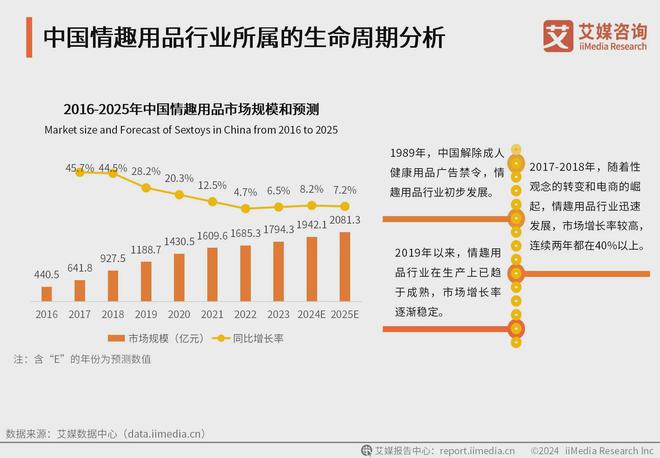 行业消费者洞察分析：消费者价值观念开放不朽情缘手机版2024年中国情趣用品(图3)